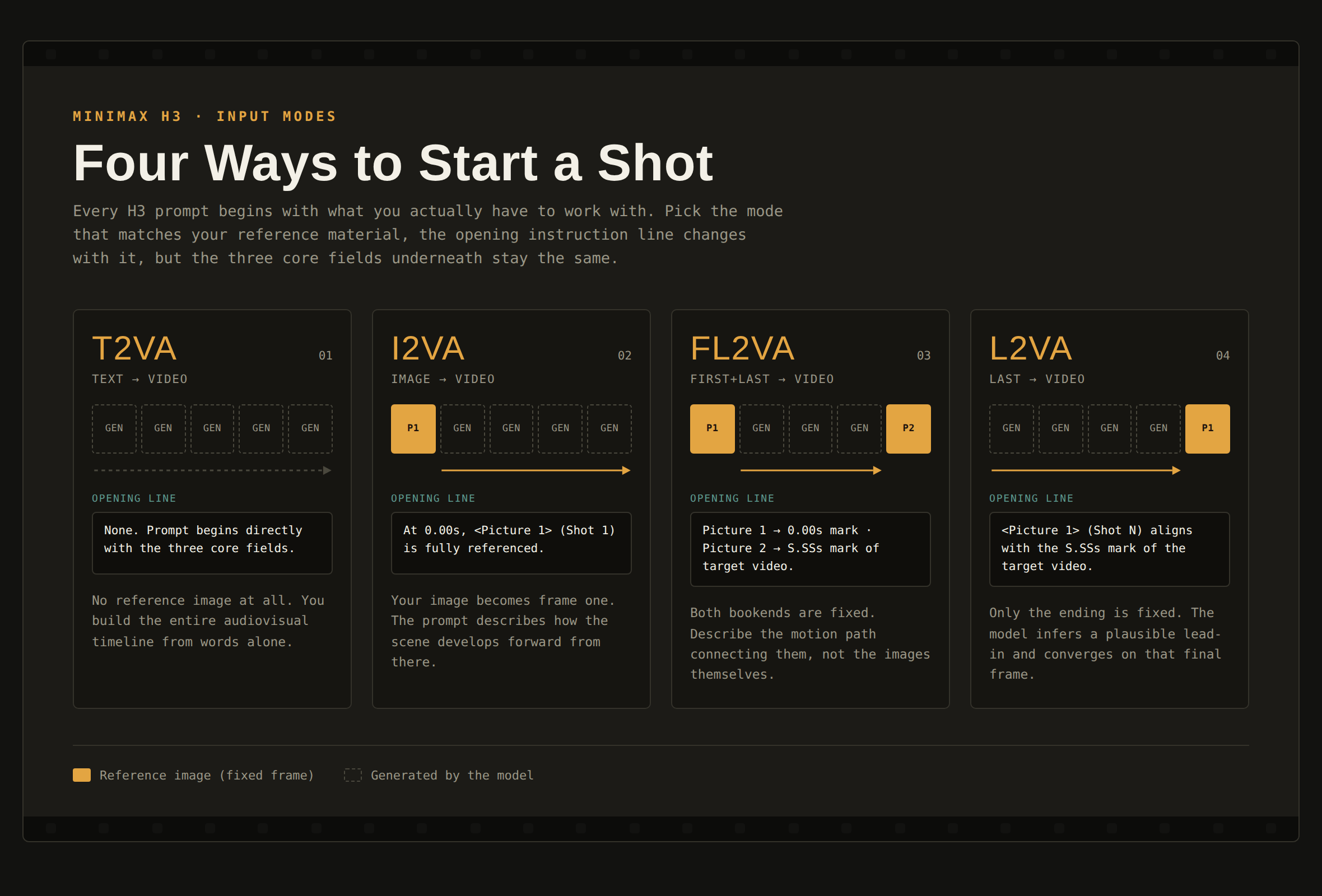 Diagram comparing MiniMax H3's T2VA, I2VA, FL2VA, and L2VA input modes.